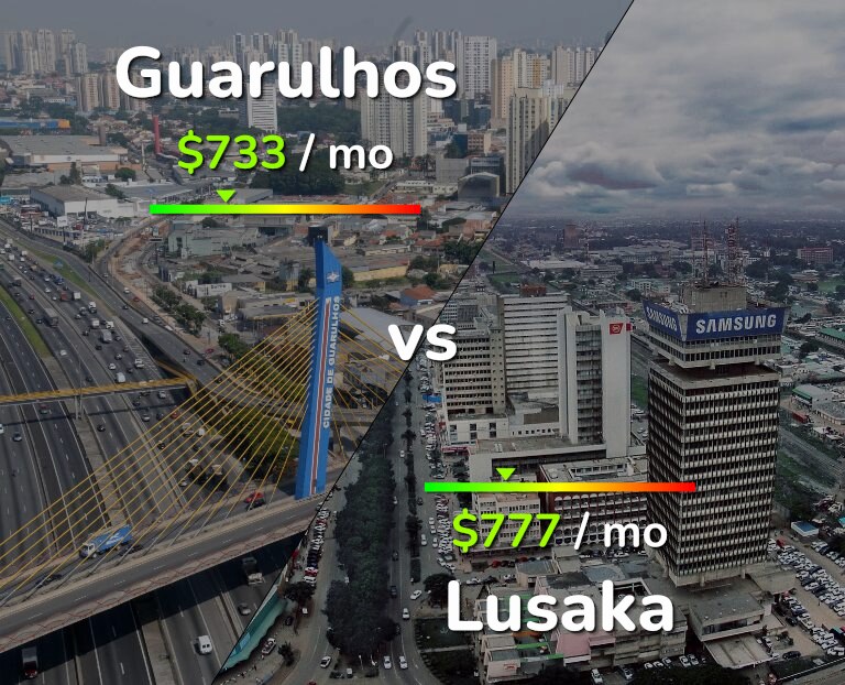 Cost of living in Guarulhos vs Lusaka infographic