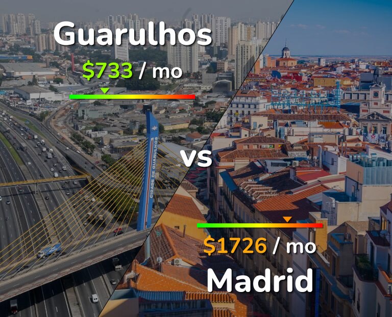 Cost of living in Guarulhos vs Madrid infographic
