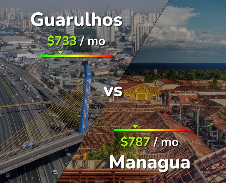 Cost of living in Guarulhos vs Managua infographic