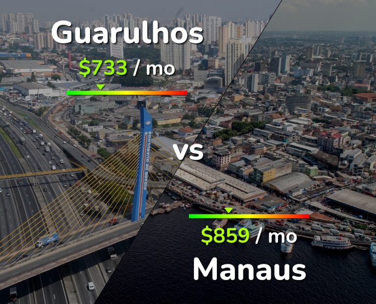 Cost of living in Guarulhos vs Manaus infographic