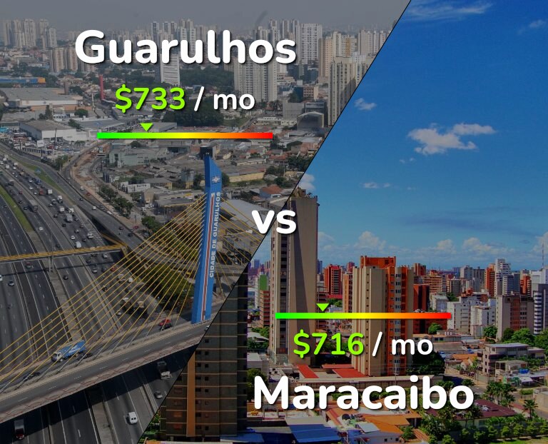 Cost of living in Guarulhos vs Maracaibo infographic