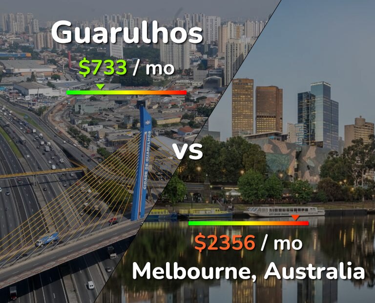 Cost of living in Guarulhos vs Melbourne infographic