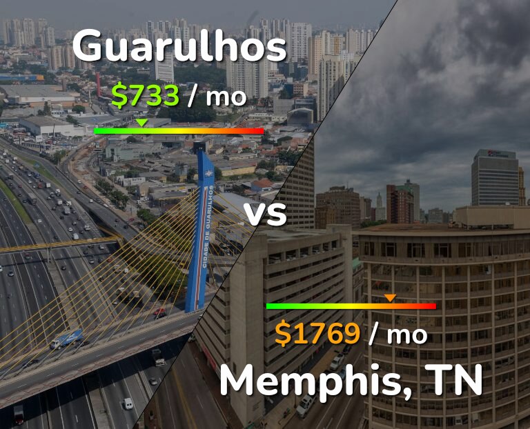 Cost of living in Guarulhos vs Memphis infographic