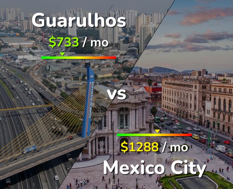 Cost of living in Guarulhos vs Mexico City infographic