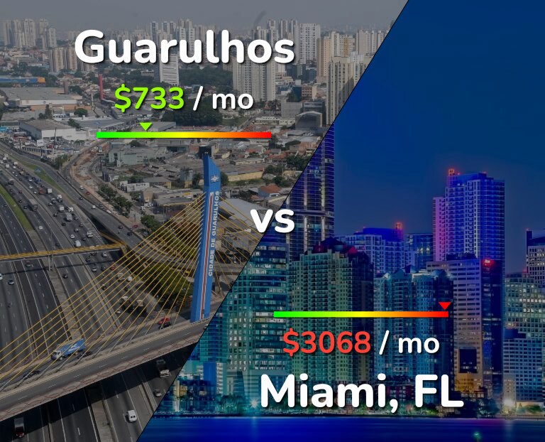 Cost of living in Guarulhos vs Miami infographic