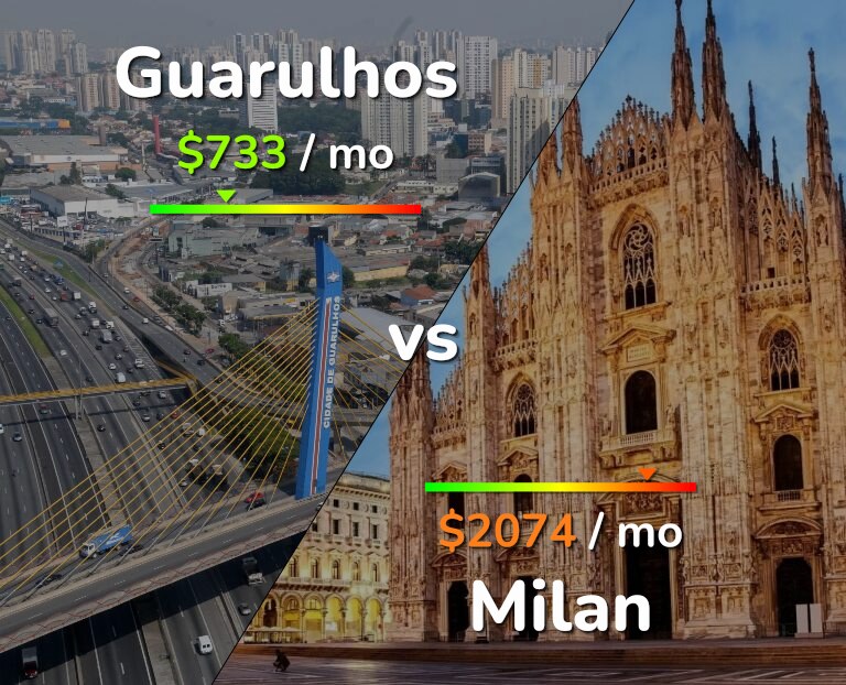 Cost of living in Guarulhos vs Milan infographic