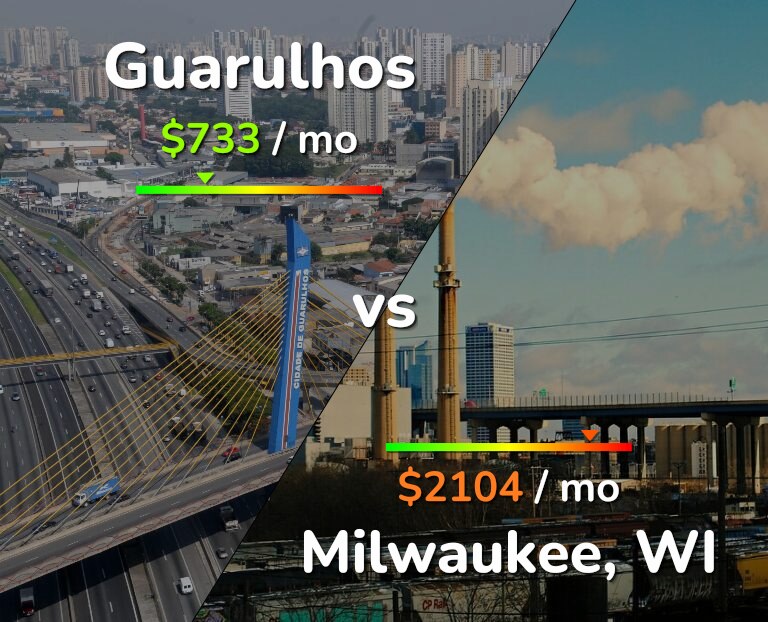 Cost of living in Guarulhos vs Milwaukee infographic