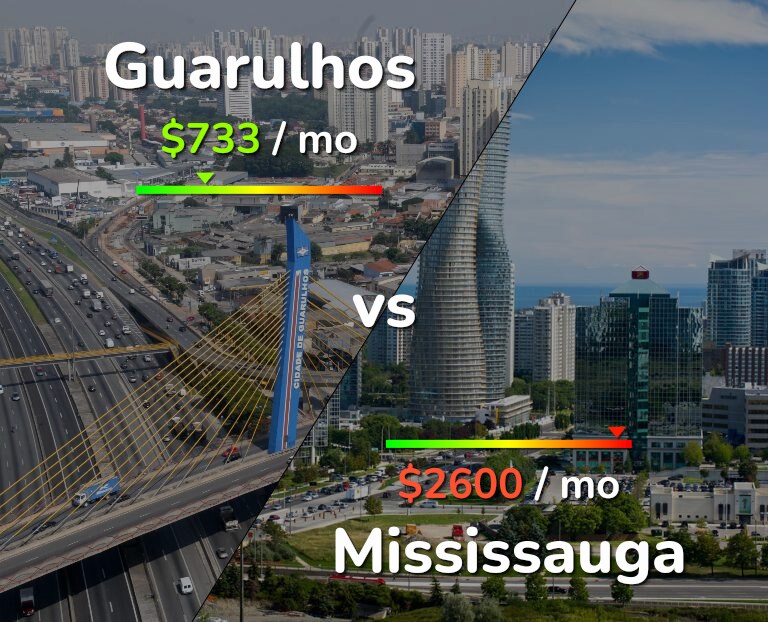 Cost of living in Guarulhos vs Mississauga infographic
