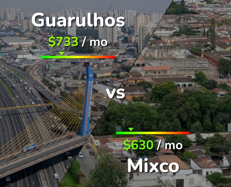 Cost of living in Guarulhos vs Mixco infographic