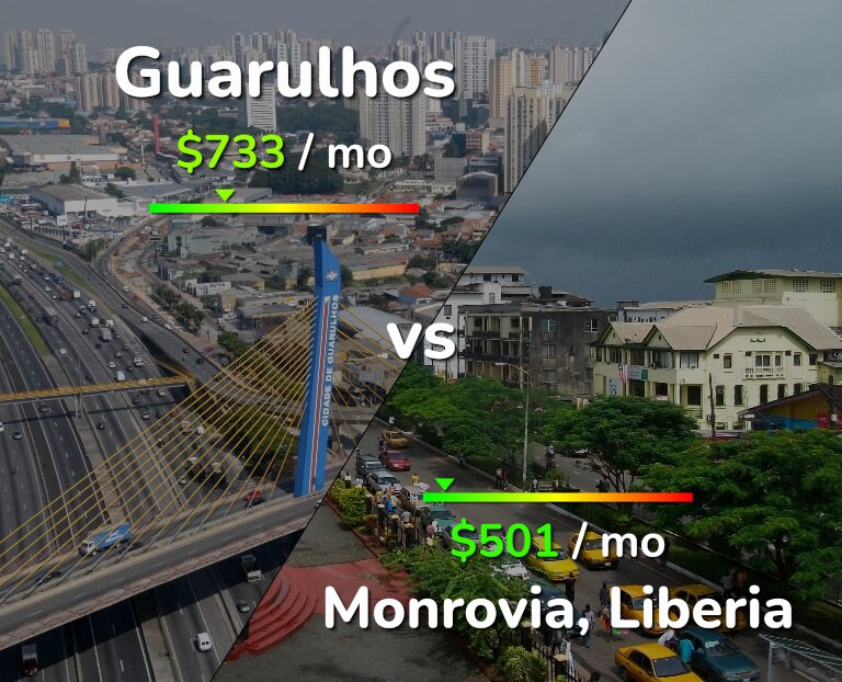 Cost of living in Guarulhos vs Monrovia infographic
