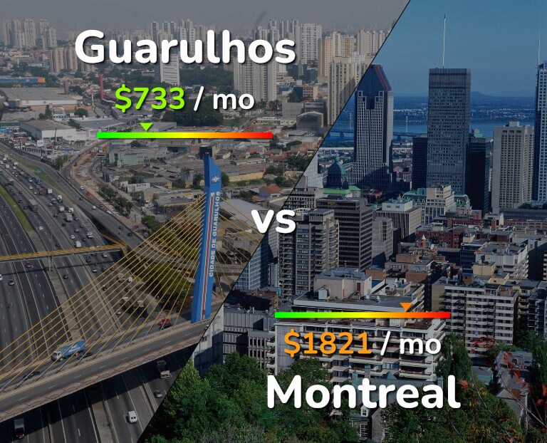 Cost of living in Guarulhos vs Montreal infographic