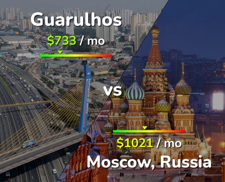 Cost of living in Guarulhos vs Moscow infographic