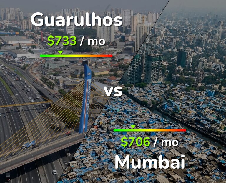 Cost of living in Guarulhos vs Mumbai infographic