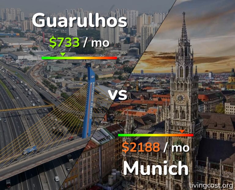 Cost of living in Guarulhos vs Munich infographic