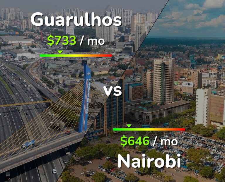 Cost of living in Guarulhos vs Nairobi infographic