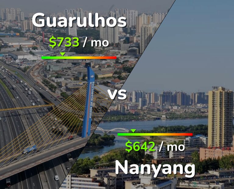 Cost of living in Guarulhos vs Nanyang infographic