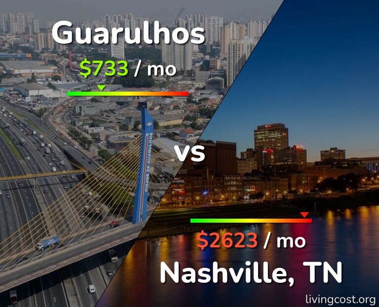 Cost of living in Guarulhos vs Nashville infographic
