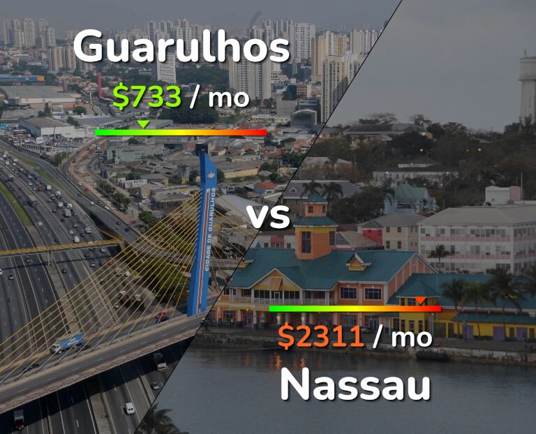 Cost of living in Guarulhos vs Nassau infographic