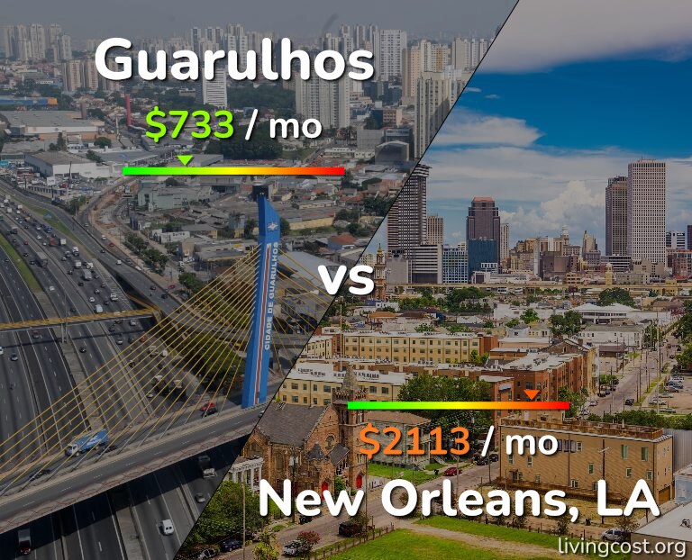 Cost of living in Guarulhos vs New Orleans infographic