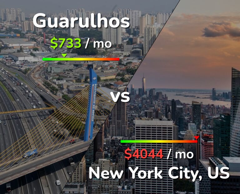Cost of living in Guarulhos vs New York City infographic