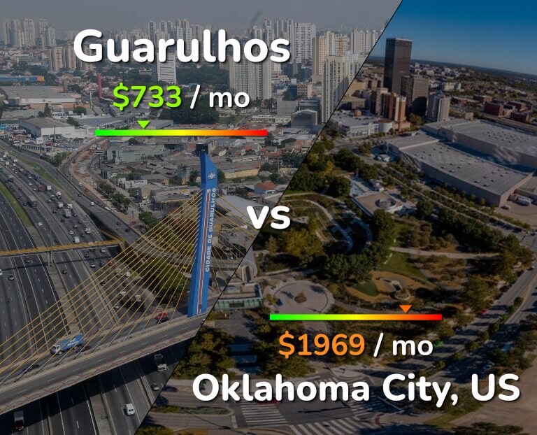 Cost of living in Guarulhos vs Oklahoma City infographic