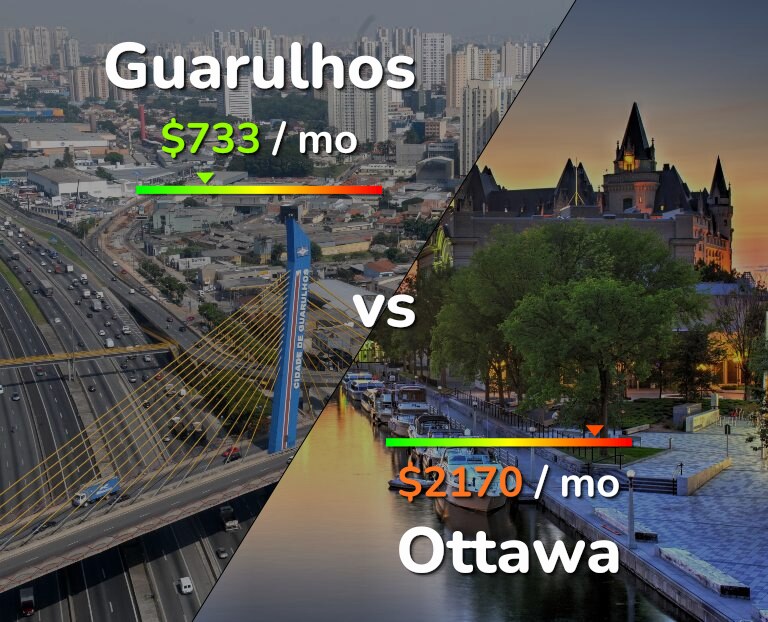 Cost of living in Guarulhos vs Ottawa infographic