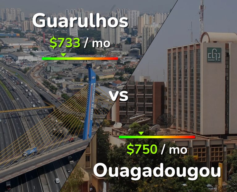 Cost of living in Guarulhos vs Ouagadougou infographic