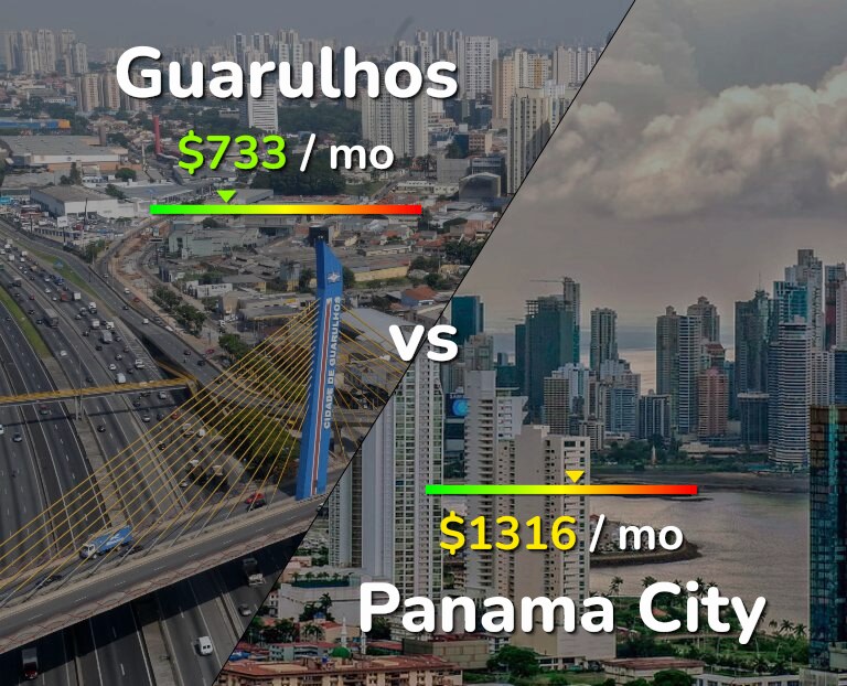 Cost of living in Guarulhos vs Panama City infographic