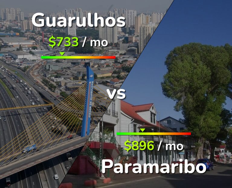 Cost of living in Guarulhos vs Paramaribo infographic