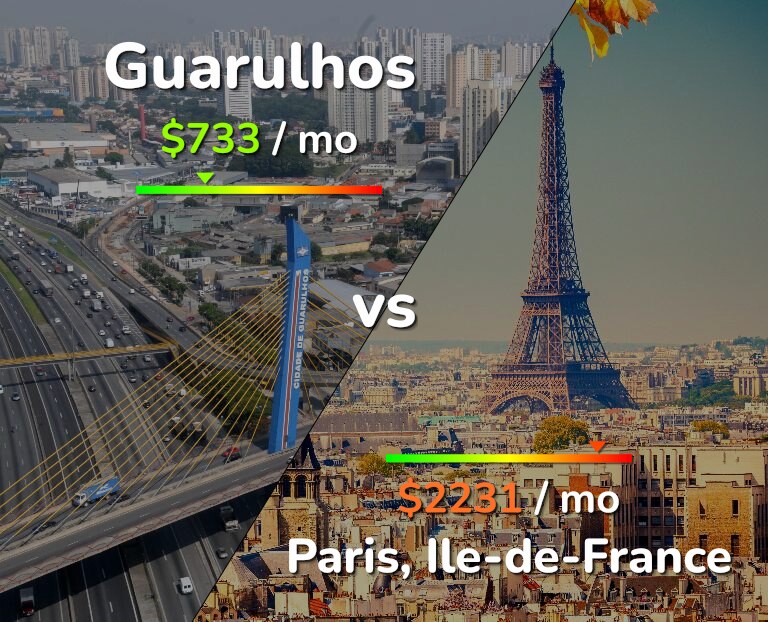 Cost of living in Guarulhos vs Paris infographic