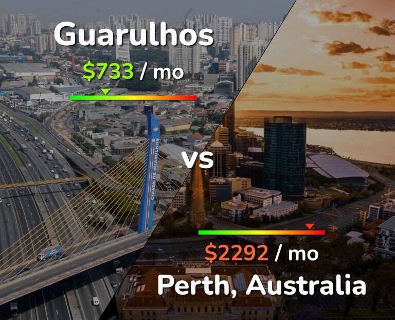 Cost of living in Guarulhos vs Perth infographic