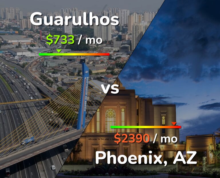 Cost of living in Guarulhos vs Phoenix infographic