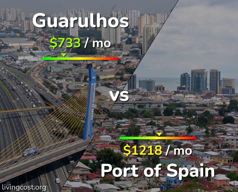 Cost of living in Guarulhos vs Port of Spain infographic