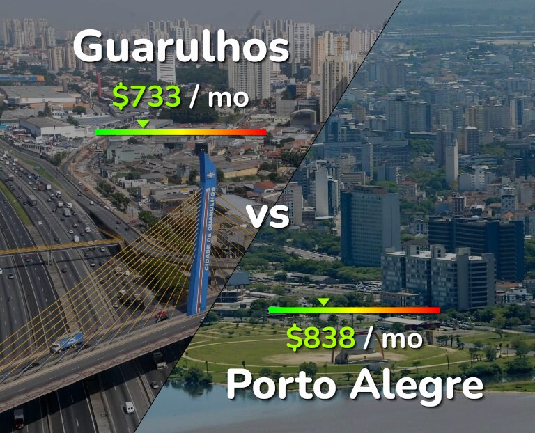 Cost of living in Guarulhos vs Porto Alegre infographic
