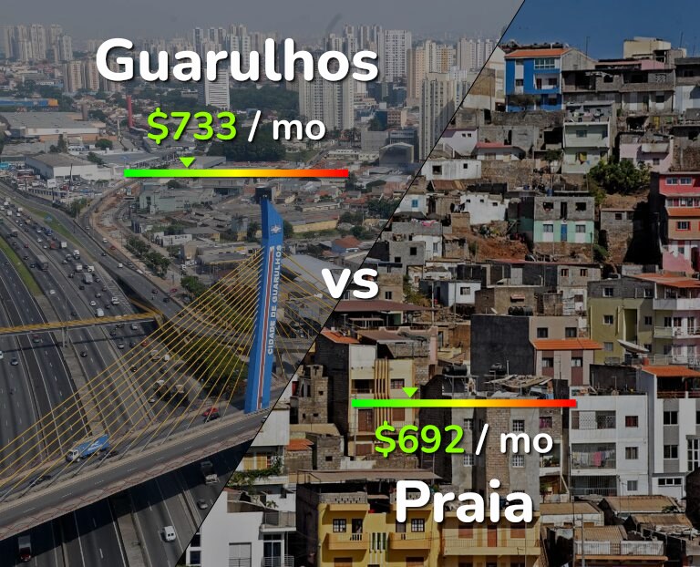 Cost of living in Guarulhos vs Praia infographic