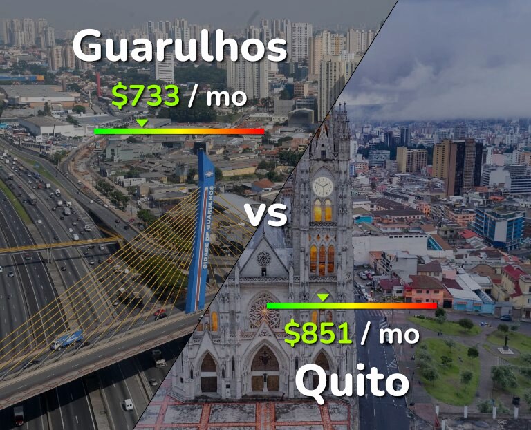 Cost of living in Guarulhos vs Quito infographic
