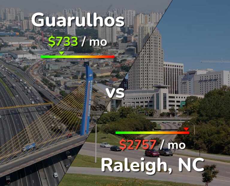 Cost of living in Guarulhos vs Raleigh infographic