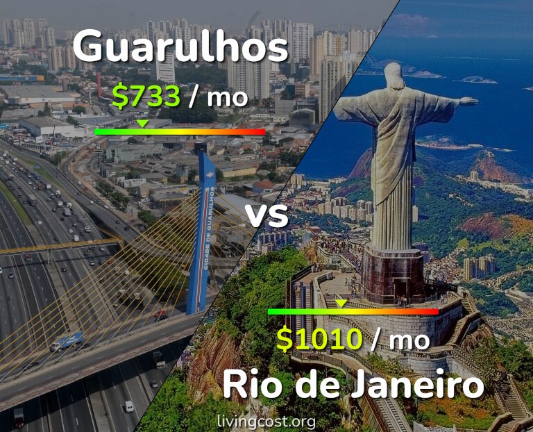 Cost of living in Guarulhos vs Rio de Janeiro infographic