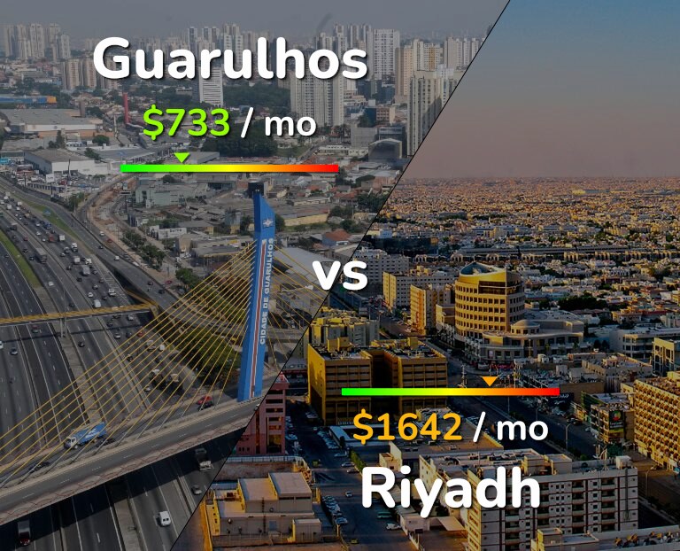 Cost of living in Guarulhos vs Riyadh infographic