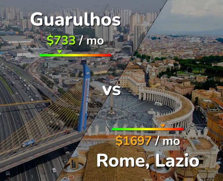Cost of living in Guarulhos vs Rome infographic