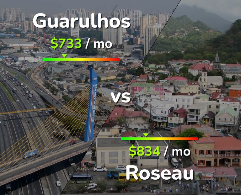 Cost of living in Guarulhos vs Roseau infographic