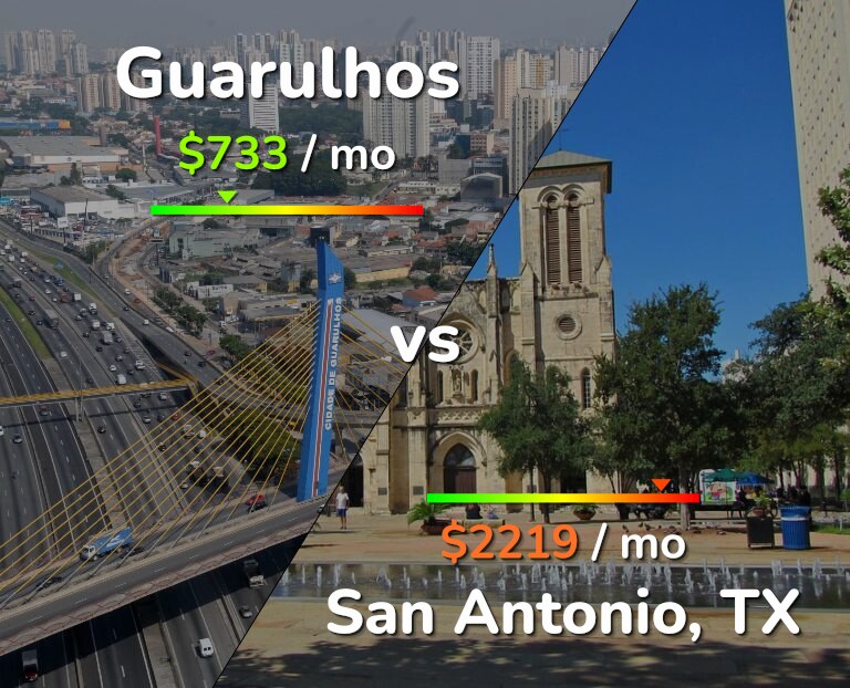 Cost of living in Guarulhos vs San Antonio infographic