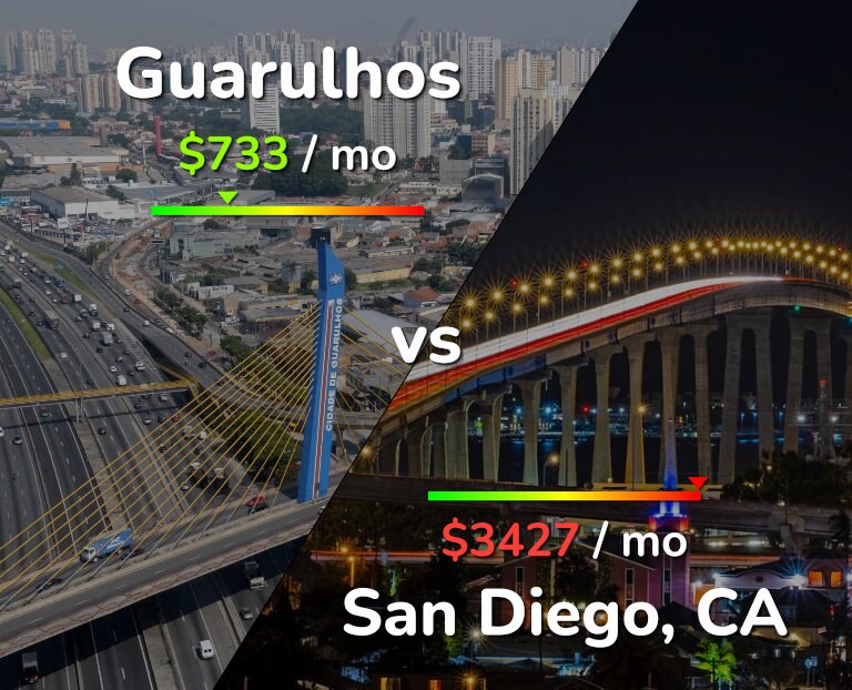 Cost of living in Guarulhos vs San Diego infographic