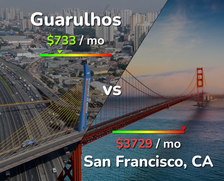 Cost of living in Guarulhos vs San Francisco infographic