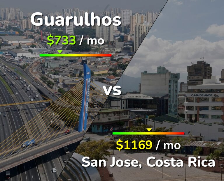 Cost of living in Guarulhos vs San Jose, Costa Rica infographic