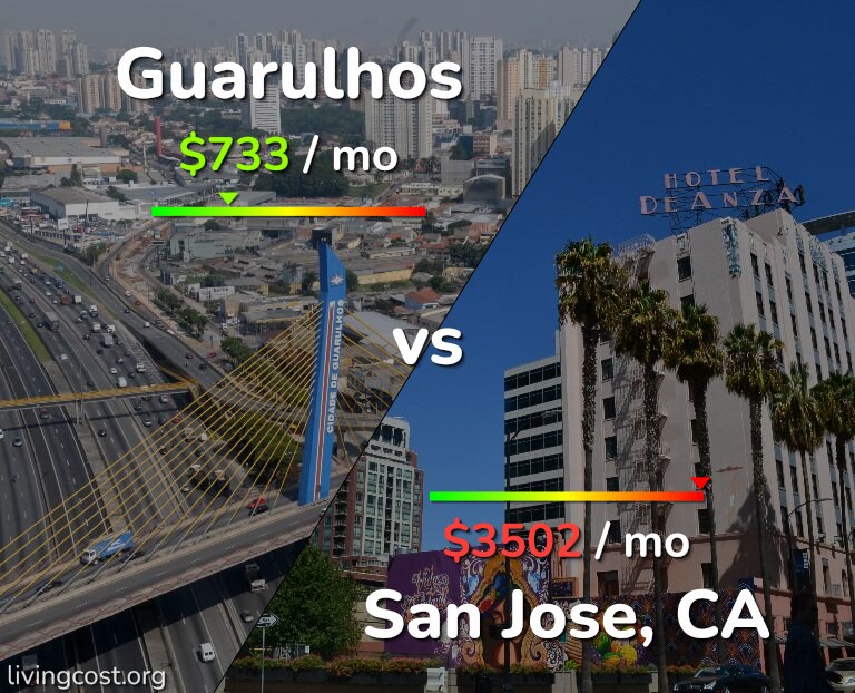 Cost of living in Guarulhos vs San Jose, United States infographic