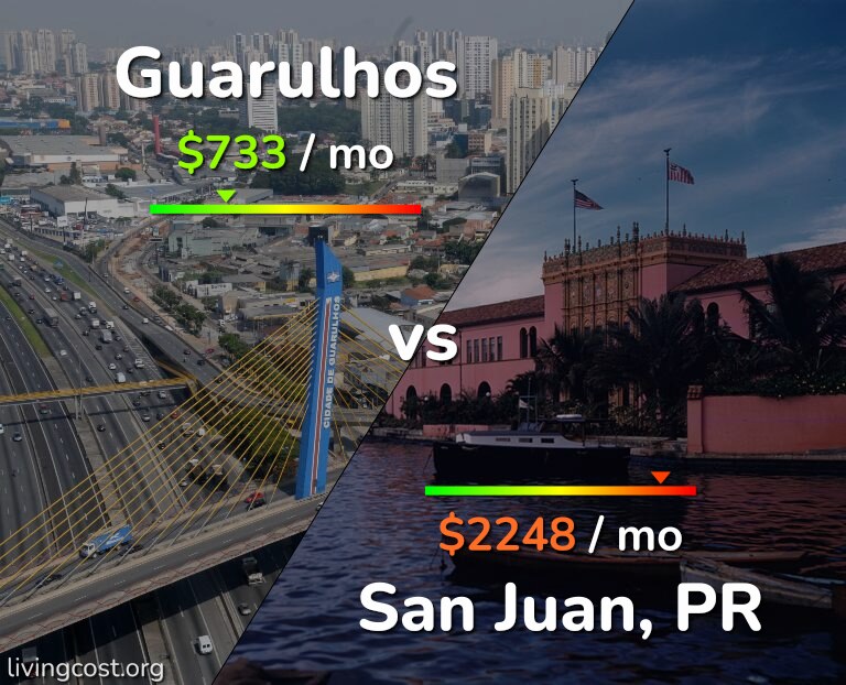 Cost of living in Guarulhos vs San Juan infographic