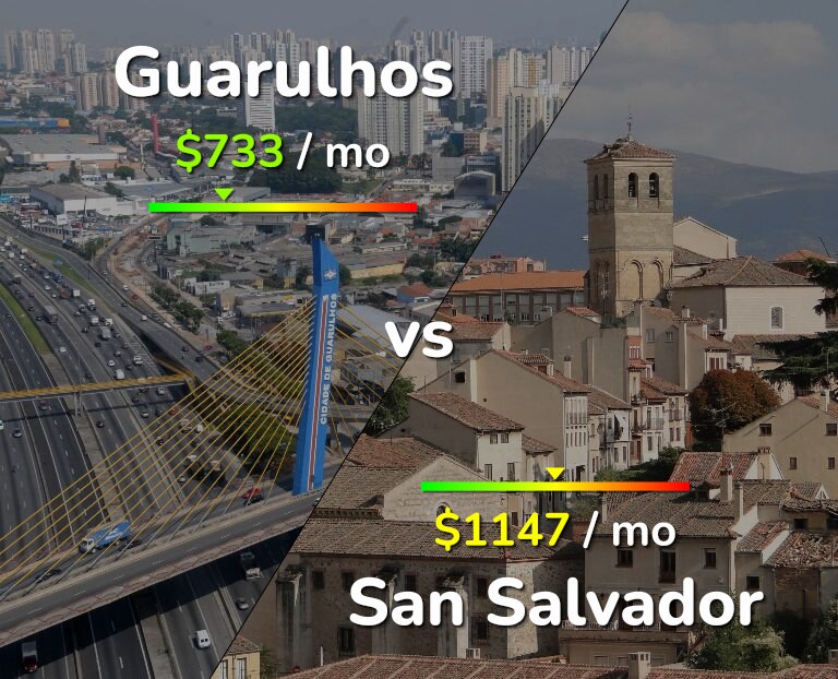Cost of living in Guarulhos vs San Salvador infographic