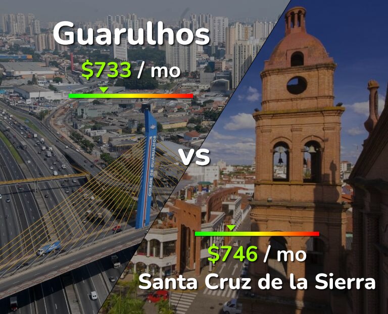 Cost of living in Guarulhos vs Santa Cruz de la Sierra infographic