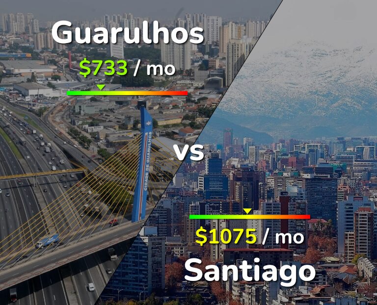 Cost of living in Guarulhos vs Santiago infographic